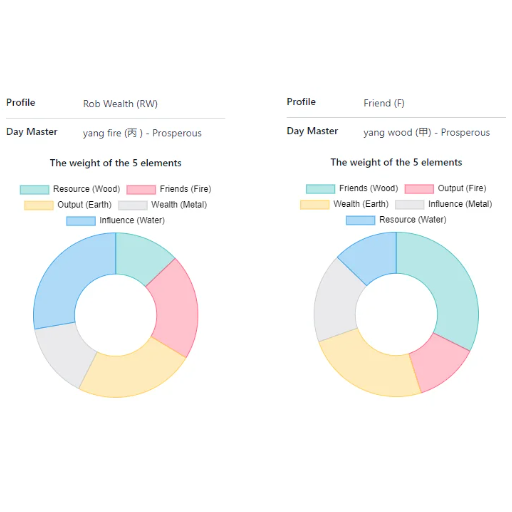 Using a Bazi Calculator for Compatibility