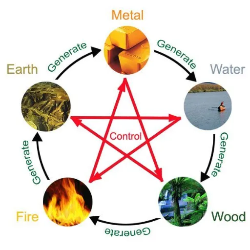 Case Studies of Elemental Interactions