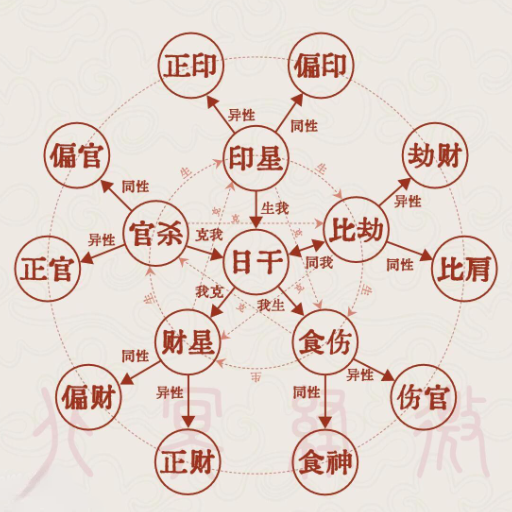 Introduction to Bazi and the Ten Gods