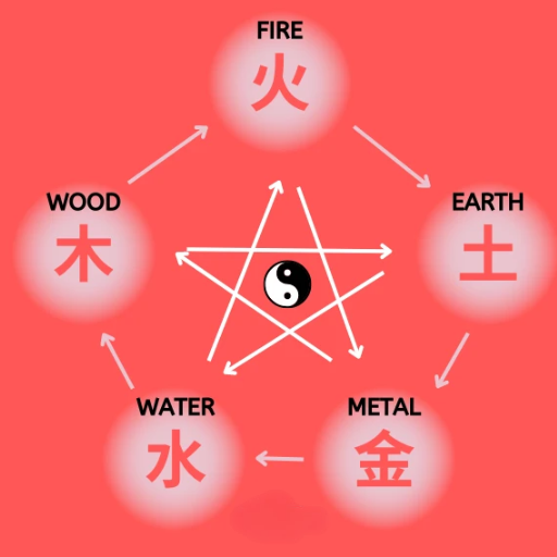 Exploring the Elements in Astrology