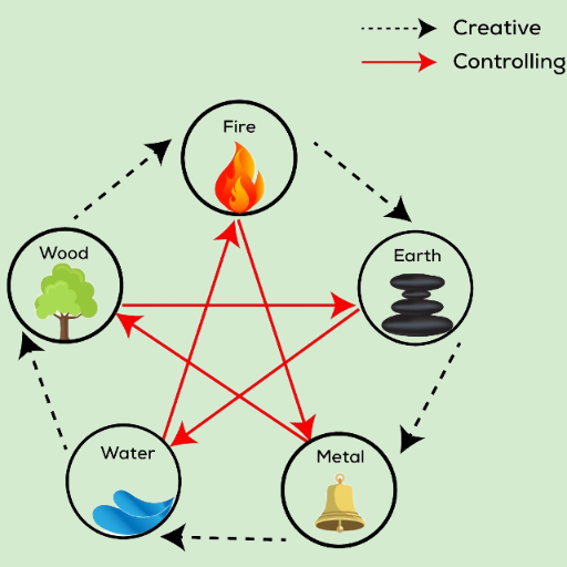 Introduction to Feng Shui
