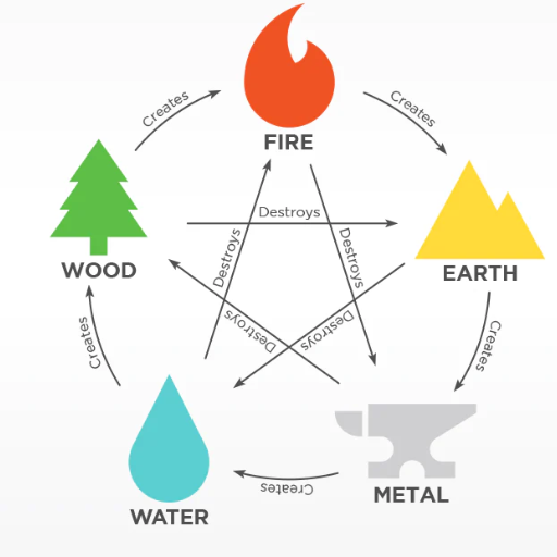 Bi Jian and Jie Cai in the Five Elements