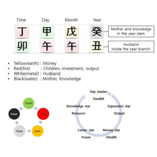 Analyzing Your Birth Chart