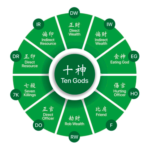 Understanding the Ten Gods in BaZi