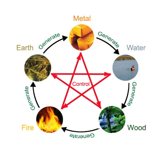Introduction to the Five Elements in Chinese Astrology