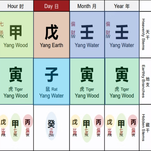 The Ten Gods in Bazi Explained