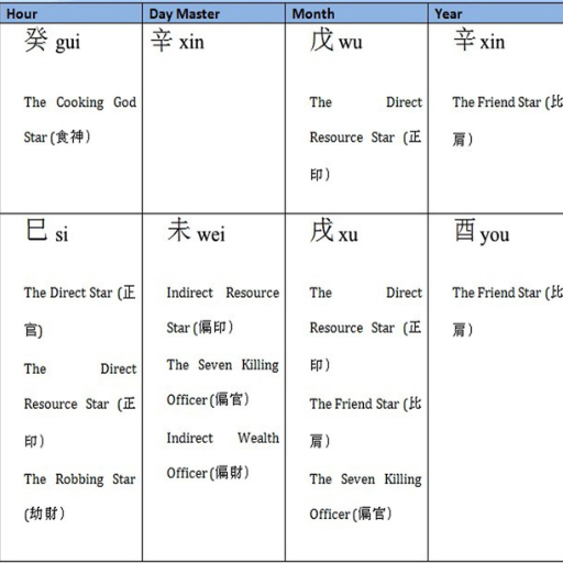 Daymaster and Its Role in Bazi