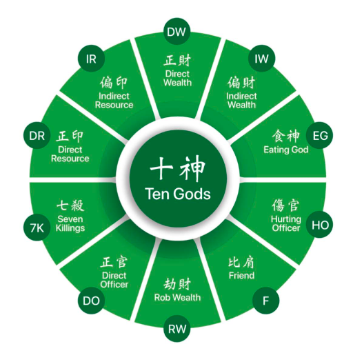 Introduction to Bazi and the Ten Gods