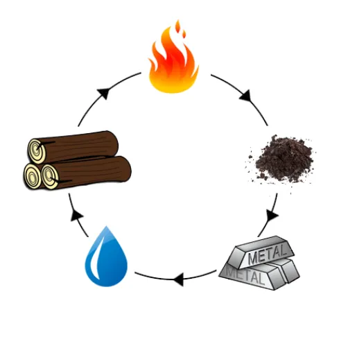 Understanding the Metal Element