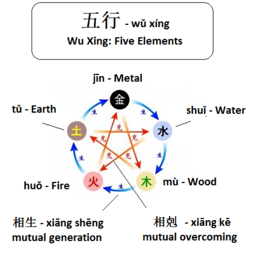 Wu Earth in the Context of Five Elements