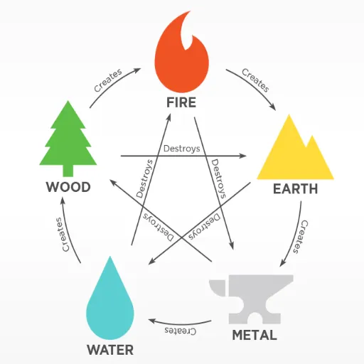 Understanding Bazi and the Five Elements