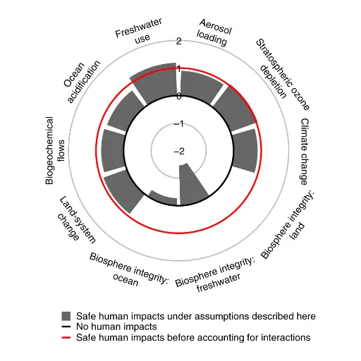 Compensation Strategies for Missing Earth