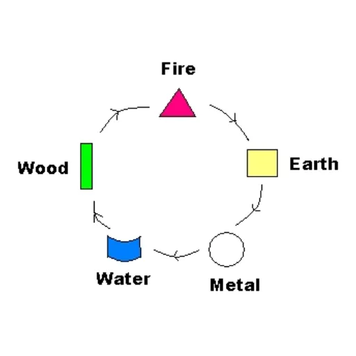 Identifying Your Favorable Elements