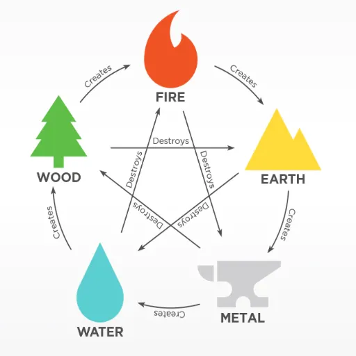 The Four Pillars of Destiny and the Useful Element
