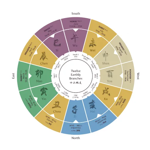 Types of Gods in BaZi: A Closer Look