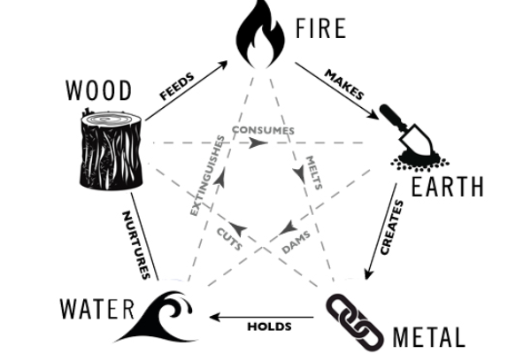 Analyzing the San He Elemental Cycles
