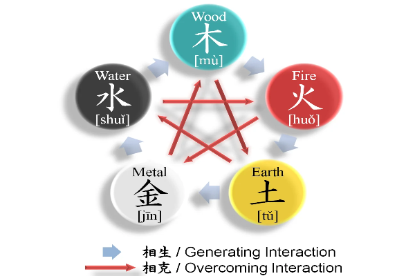 Resolving and Balancing the Influences of Liu Chong