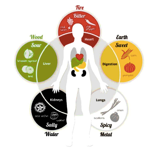 Practical Applications of Bazi in Health