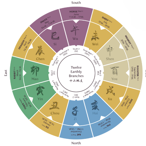 Understanding the Bazi Chart