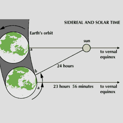 Understanding Solar Time