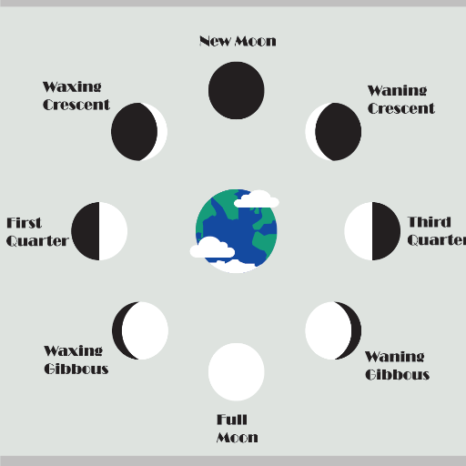 Comparing Lunar vs. Solar Time