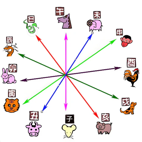 What Are the 6 Clashes (Liu Chong)?