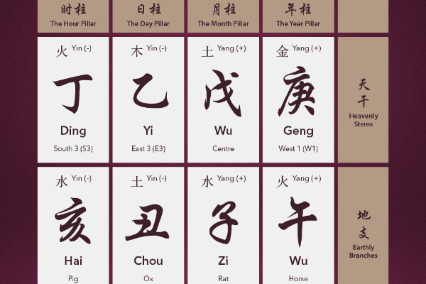 八字簡介及其基礎