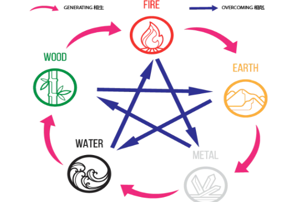 Introduction to Bazi Charts and the Concept of Heat