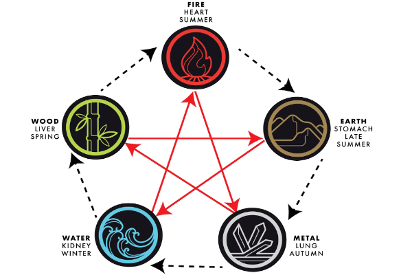 What Are the Five Elements and Their Significance_
