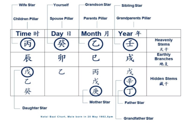 Identifying a _Hot_ Bazi Chart