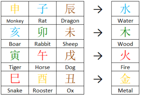 十日主方法的運作方式
