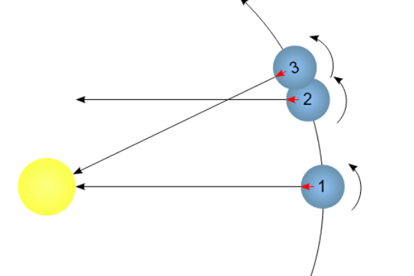 Modern Technology and True Solar Time