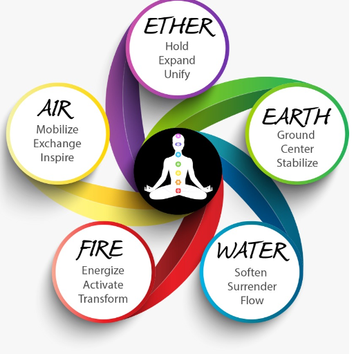 The Importance of the Fire Element in Balancing