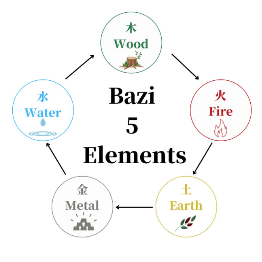 Professional Guidance through Ba Zi Career Reading