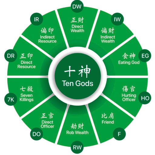 Evolution of Ba Zi Algorithms