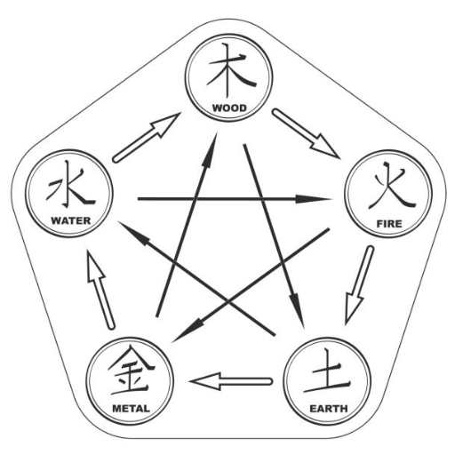 Five Elements and Their Importance in Ba Zi