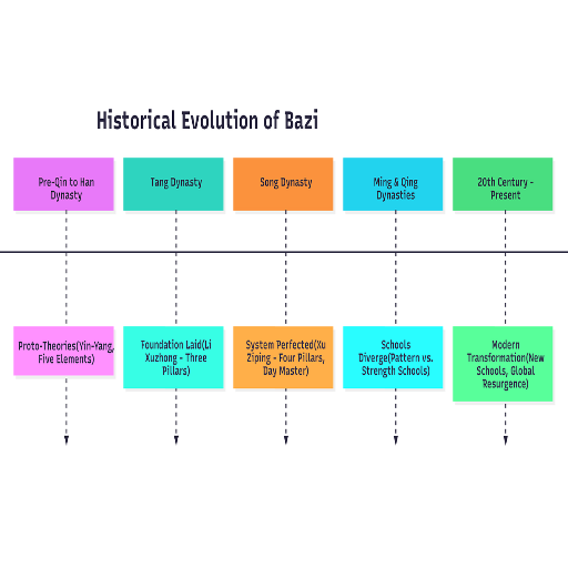 Understanding Ba Zi and Its Origins