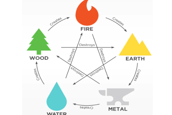 Compatibility of Bing Fire with Other Elements