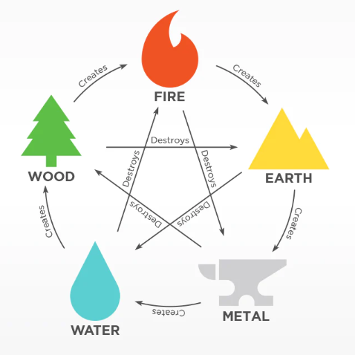 What the Five Elements Actually Are