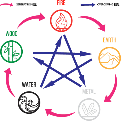 How to Read Element Balance in Your Chart