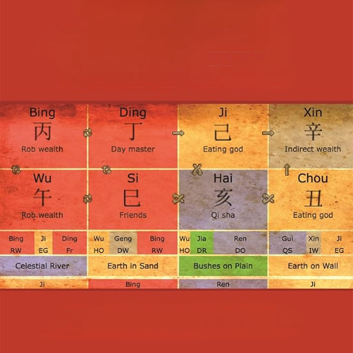 The Day Master: Your Core Identity