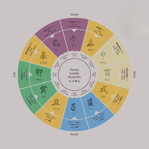 Step 3: Map the Five Elements Across Your Chart
