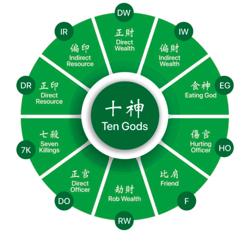 What Are the Ten Gods?
