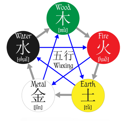 What the Five Elements Are in BaZi
