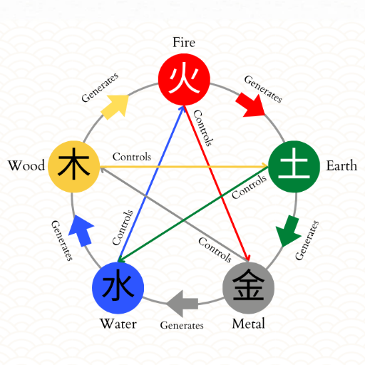 What the Five Elements Personality in BaZi Reveals About You