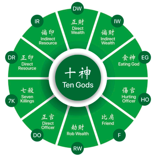 What Is the Relationship Between Day Master and Ten Gods?