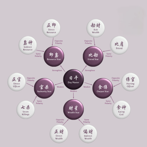 How to Calculate Ten Gods from Day Master in 3 Steps