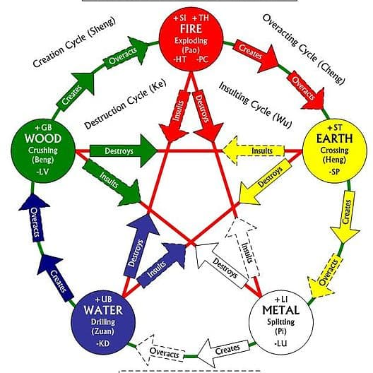 What the Five Elements Actually Are