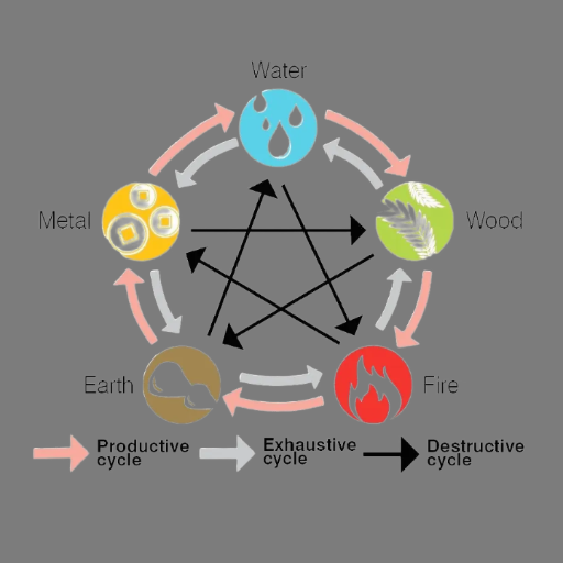 What Does a Missing Element Mean in BaZi?