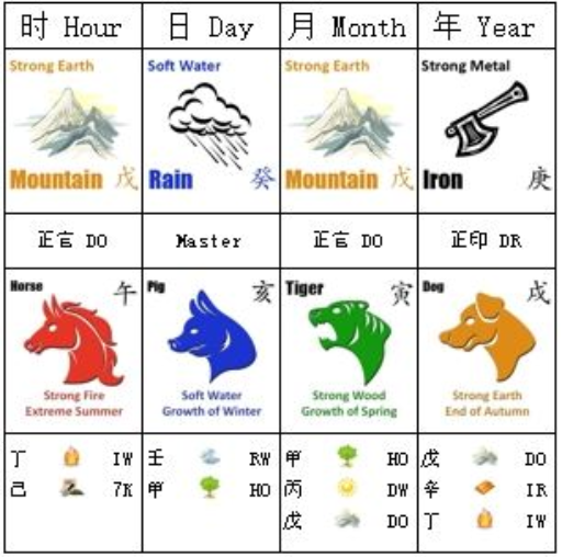 What Is Day Master Strength?
